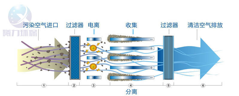 靜電油煙凈化器工作原理圖